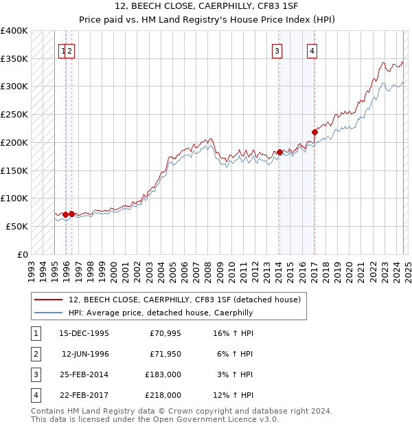 12, BEECH CLOSE, CAERPHILLY, CF83 1SF: Price paid vs HM Land Registry's House Price Index