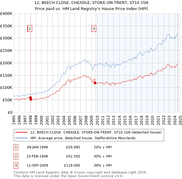 12, BEECH CLOSE, CHEADLE, STOKE-ON-TRENT, ST10 1SN: Price paid vs HM Land Registry's House Price Index