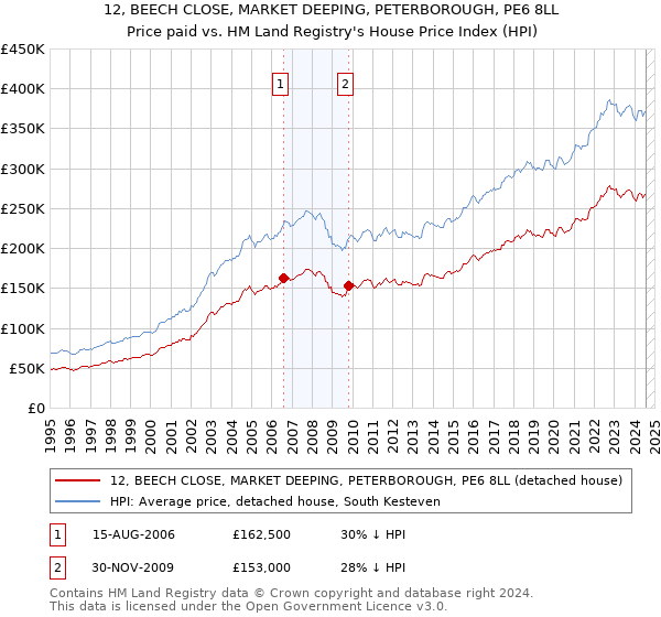 12, BEECH CLOSE, MARKET DEEPING, PETERBOROUGH, PE6 8LL: Price paid vs HM Land Registry's House Price Index