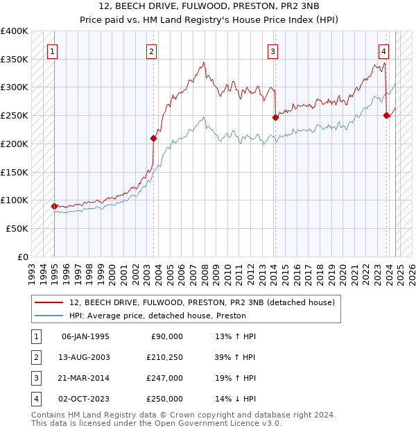 12, BEECH DRIVE, FULWOOD, PRESTON, PR2 3NB: Price paid vs HM Land Registry's House Price Index