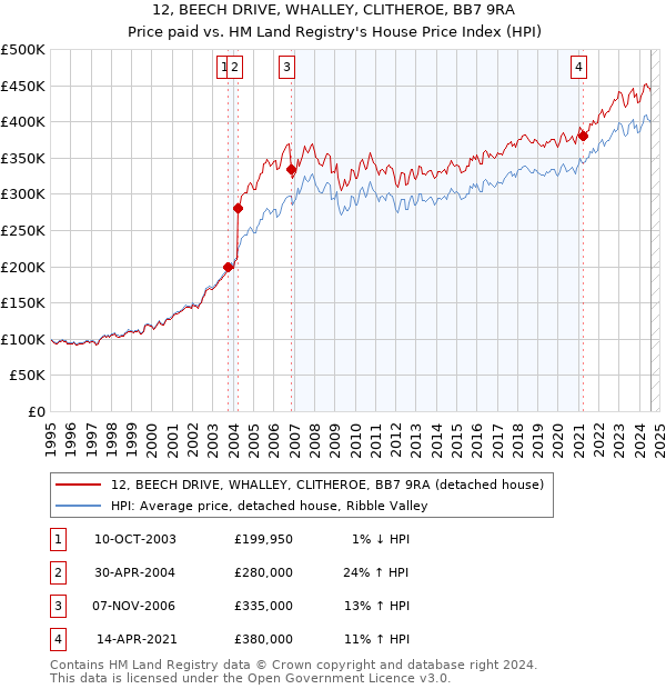 12, BEECH DRIVE, WHALLEY, CLITHEROE, BB7 9RA: Price paid vs HM Land Registry's House Price Index