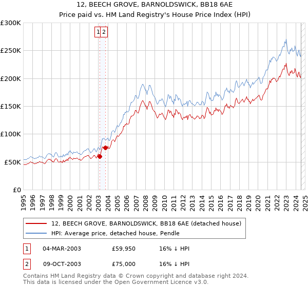 12, BEECH GROVE, BARNOLDSWICK, BB18 6AE: Price paid vs HM Land Registry's House Price Index