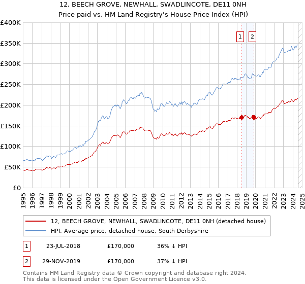 12, BEECH GROVE, NEWHALL, SWADLINCOTE, DE11 0NH: Price paid vs HM Land Registry's House Price Index