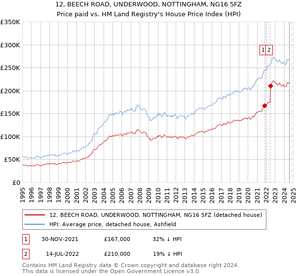 12, BEECH ROAD, UNDERWOOD, NOTTINGHAM, NG16 5FZ: Price paid vs HM Land Registry's House Price Index