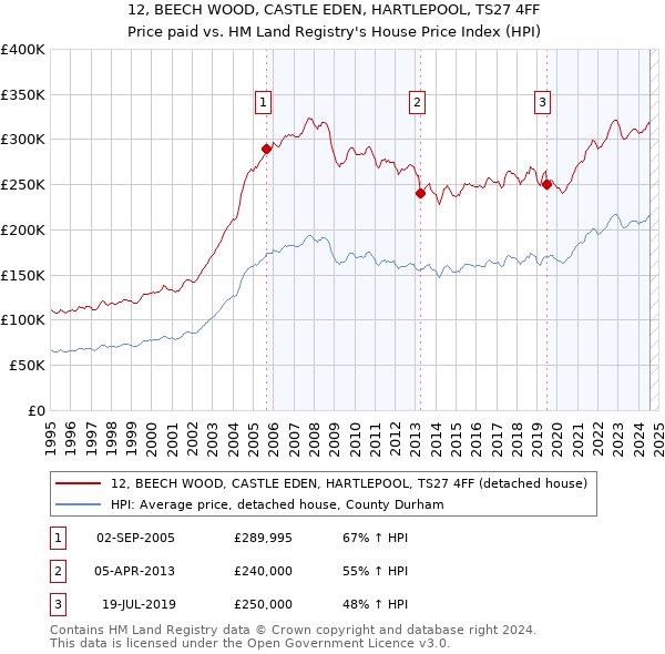 12, BEECH WOOD, CASTLE EDEN, HARTLEPOOL, TS27 4FF: Price paid vs HM Land Registry's House Price Index