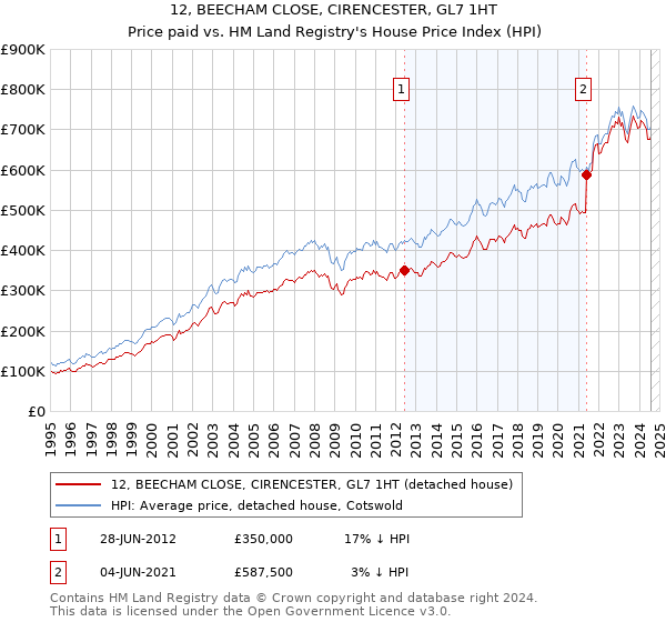 12, BEECHAM CLOSE, CIRENCESTER, GL7 1HT: Price paid vs HM Land Registry's House Price Index