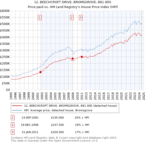 12, BEECHCROFT DRIVE, BROMSGROVE, B61 0DS: Price paid vs HM Land Registry's House Price Index