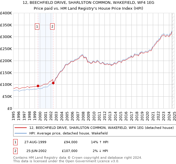 12, BEECHFIELD DRIVE, SHARLSTON COMMON, WAKEFIELD, WF4 1EG: Price paid vs HM Land Registry's House Price Index