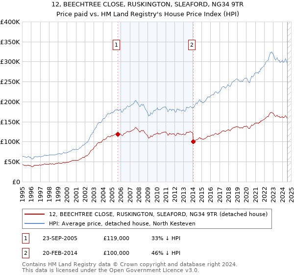 12, BEECHTREE CLOSE, RUSKINGTON, SLEAFORD, NG34 9TR: Price paid vs HM Land Registry's House Price Index