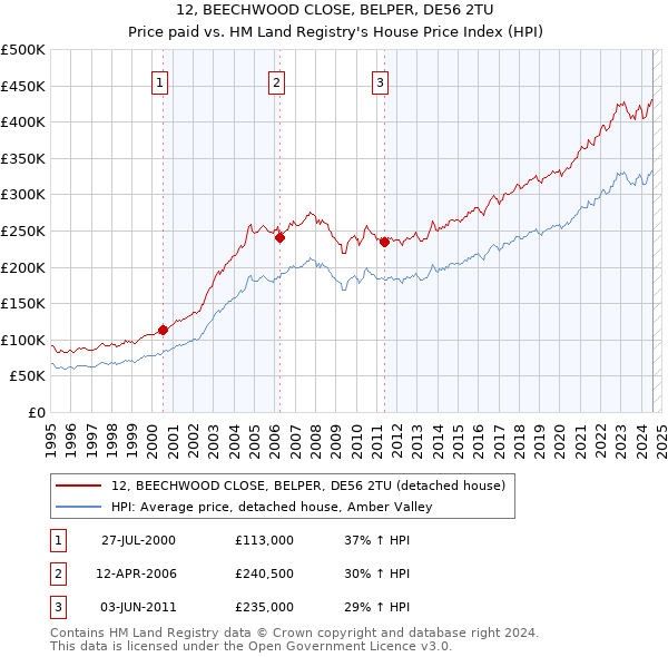 12, BEECHWOOD CLOSE, BELPER, DE56 2TU: Price paid vs HM Land Registry's House Price Index