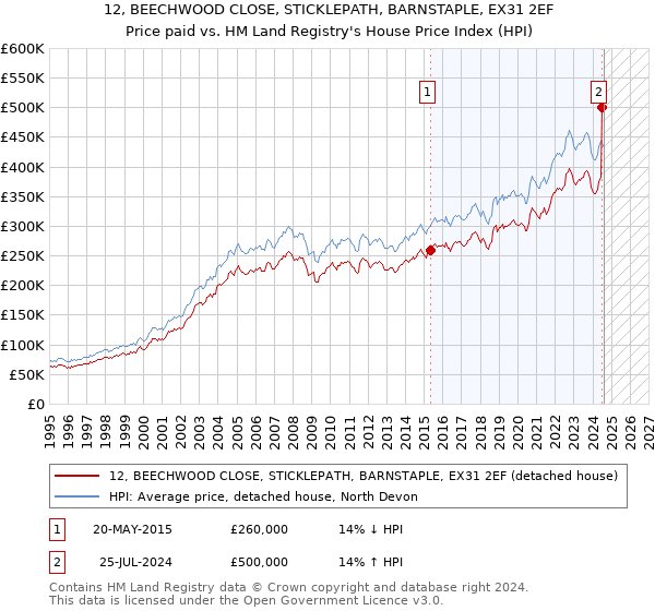 12, BEECHWOOD CLOSE, STICKLEPATH, BARNSTAPLE, EX31 2EF: Price paid vs HM Land Registry's House Price Index