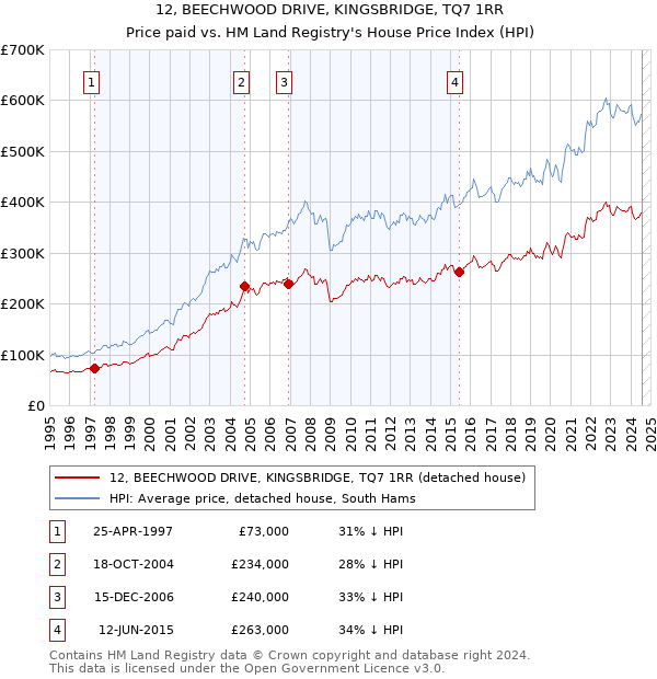 12, BEECHWOOD DRIVE, KINGSBRIDGE, TQ7 1RR: Price paid vs HM Land Registry's House Price Index