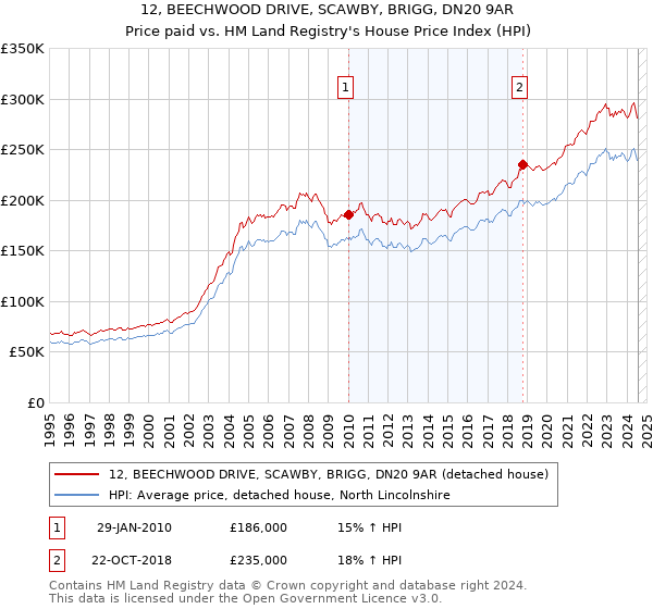 12, BEECHWOOD DRIVE, SCAWBY, BRIGG, DN20 9AR: Price paid vs HM Land Registry's House Price Index