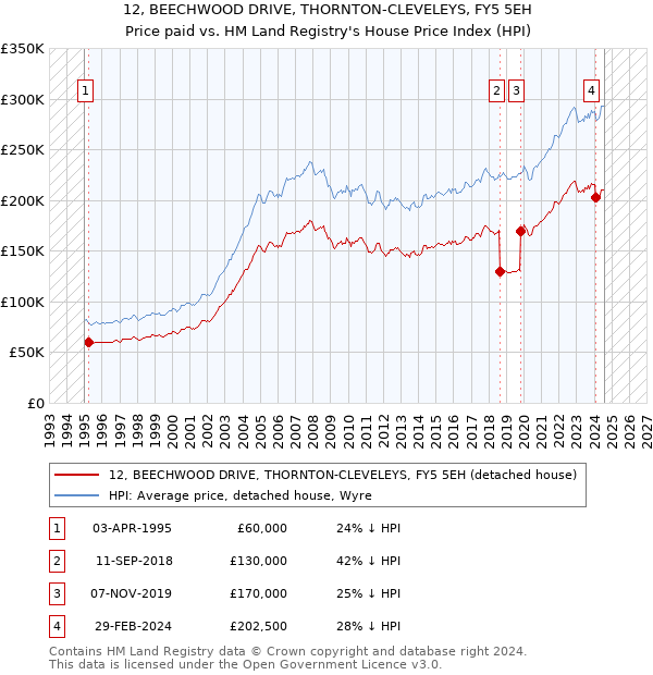 12, BEECHWOOD DRIVE, THORNTON-CLEVELEYS, FY5 5EH: Price paid vs HM Land Registry's House Price Index