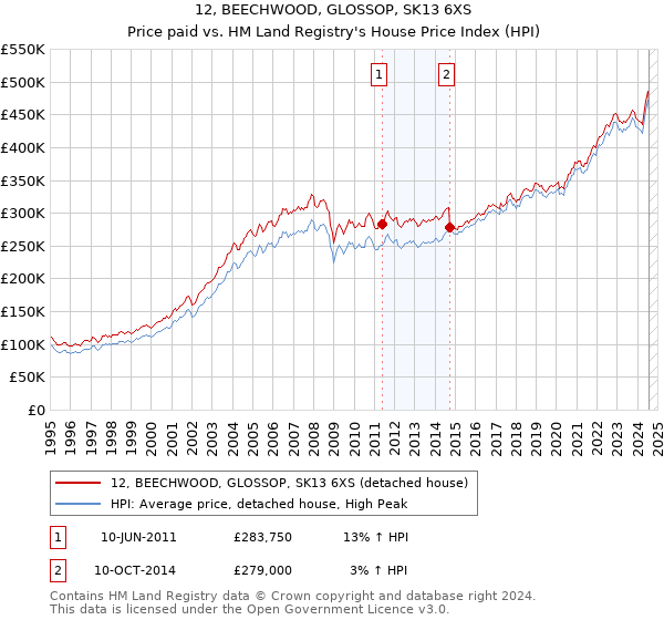 12, BEECHWOOD, GLOSSOP, SK13 6XS: Price paid vs HM Land Registry's House Price Index