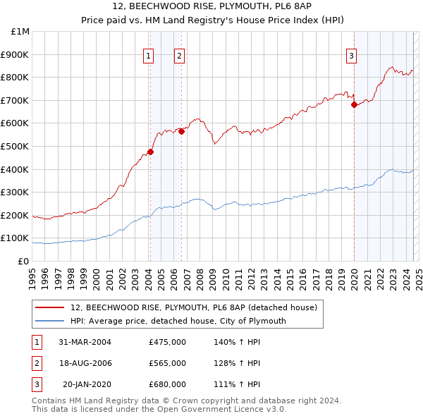 12, BEECHWOOD RISE, PLYMOUTH, PL6 8AP: Price paid vs HM Land Registry's House Price Index