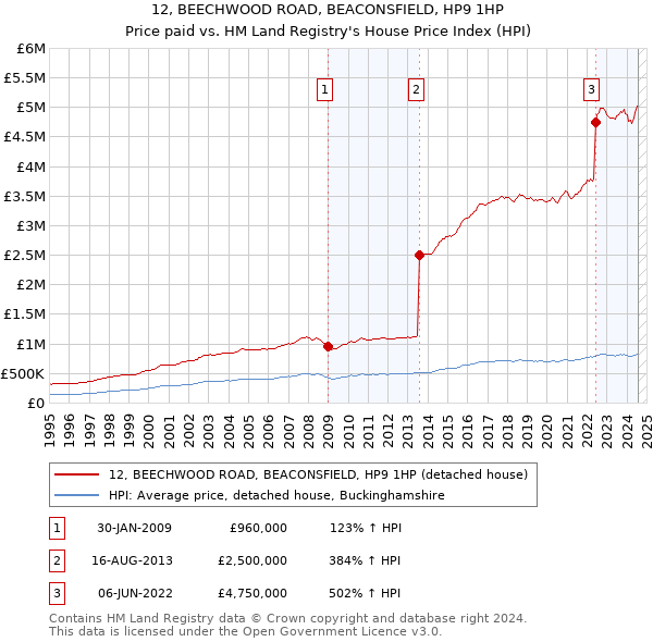 12, BEECHWOOD ROAD, BEACONSFIELD, HP9 1HP: Price paid vs HM Land Registry's House Price Index