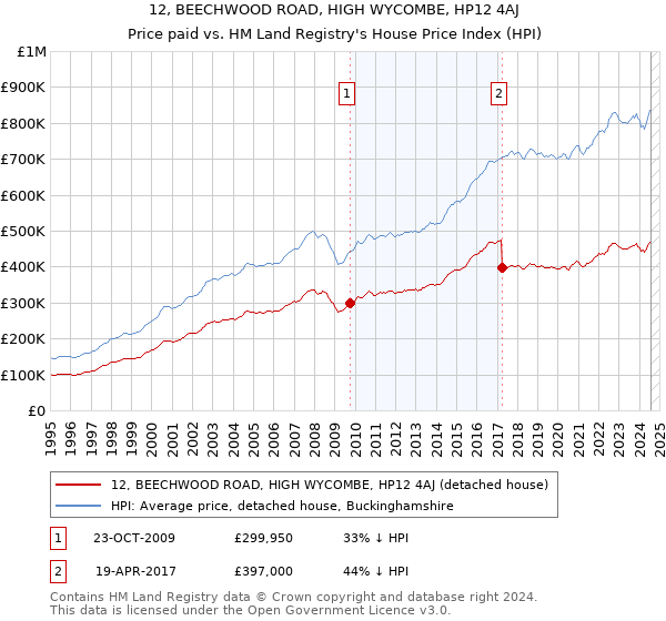 12, BEECHWOOD ROAD, HIGH WYCOMBE, HP12 4AJ: Price paid vs HM Land Registry's House Price Index