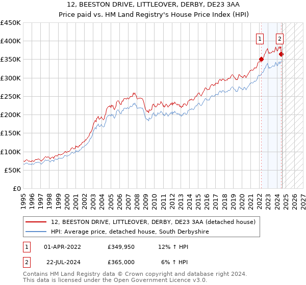 12, BEESTON DRIVE, LITTLEOVER, DERBY, DE23 3AA: Price paid vs HM Land Registry's House Price Index