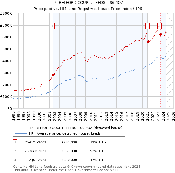 12, BELFORD COURT, LEEDS, LS6 4QZ: Price paid vs HM Land Registry's House Price Index