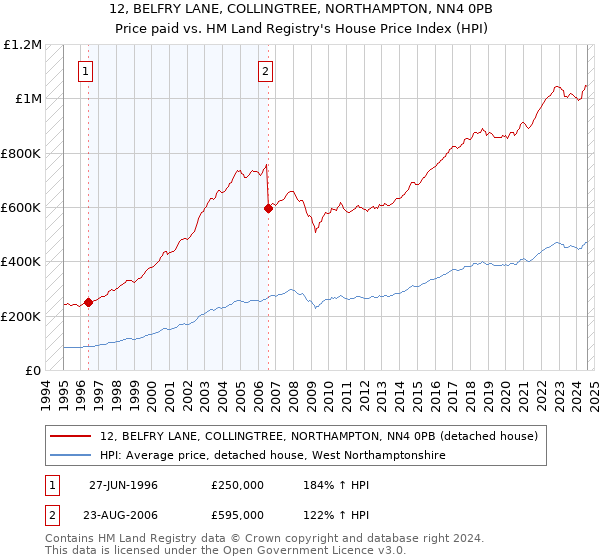 12, BELFRY LANE, COLLINGTREE, NORTHAMPTON, NN4 0PB: Price paid vs HM Land Registry's House Price Index