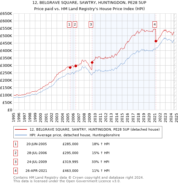 12, BELGRAVE SQUARE, SAWTRY, HUNTINGDON, PE28 5UP: Price paid vs HM Land Registry's House Price Index