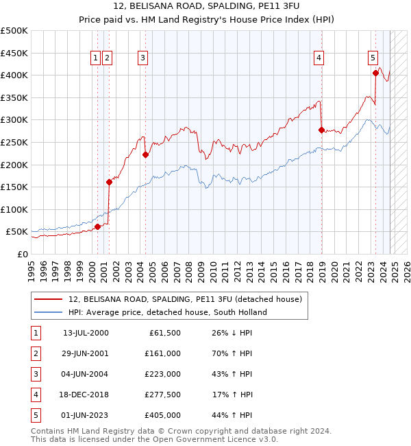 12, BELISANA ROAD, SPALDING, PE11 3FU: Price paid vs HM Land Registry's House Price Index