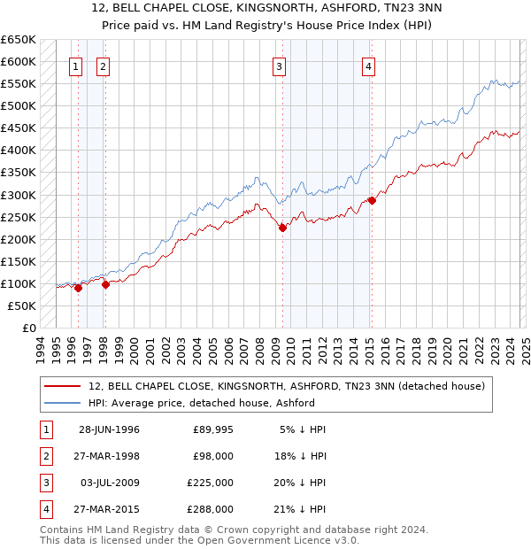 12, BELL CHAPEL CLOSE, KINGSNORTH, ASHFORD, TN23 3NN: Price paid vs HM Land Registry's House Price Index