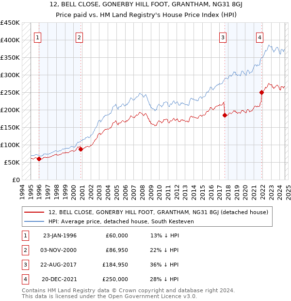 12, BELL CLOSE, GONERBY HILL FOOT, GRANTHAM, NG31 8GJ: Price paid vs HM Land Registry's House Price Index