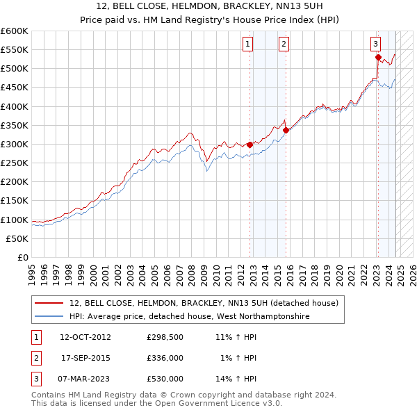 12, BELL CLOSE, HELMDON, BRACKLEY, NN13 5UH: Price paid vs HM Land Registry's House Price Index