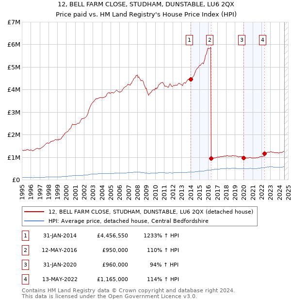 12, BELL FARM CLOSE, STUDHAM, DUNSTABLE, LU6 2QX: Price paid vs HM Land Registry's House Price Index