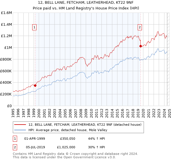 12, BELL LANE, FETCHAM, LEATHERHEAD, KT22 9NF: Price paid vs HM Land Registry's House Price Index