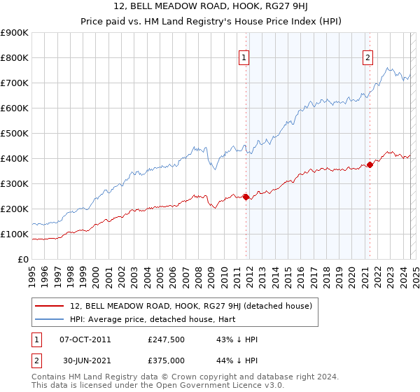 12, BELL MEADOW ROAD, HOOK, RG27 9HJ: Price paid vs HM Land Registry's House Price Index