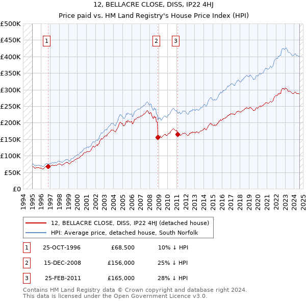 12, BELLACRE CLOSE, DISS, IP22 4HJ: Price paid vs HM Land Registry's House Price Index