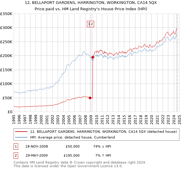 12, BELLAPORT GARDENS, HARRINGTON, WORKINGTON, CA14 5QX: Price paid vs HM Land Registry's House Price Index