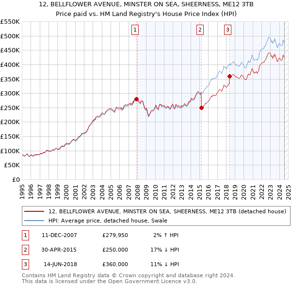 12, BELLFLOWER AVENUE, MINSTER ON SEA, SHEERNESS, ME12 3TB: Price paid vs HM Land Registry's House Price Index