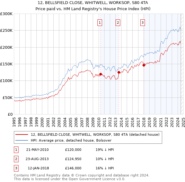 12, BELLSFIELD CLOSE, WHITWELL, WORKSOP, S80 4TA: Price paid vs HM Land Registry's House Price Index