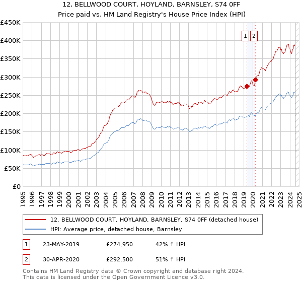 12, BELLWOOD COURT, HOYLAND, BARNSLEY, S74 0FF: Price paid vs HM Land Registry's House Price Index