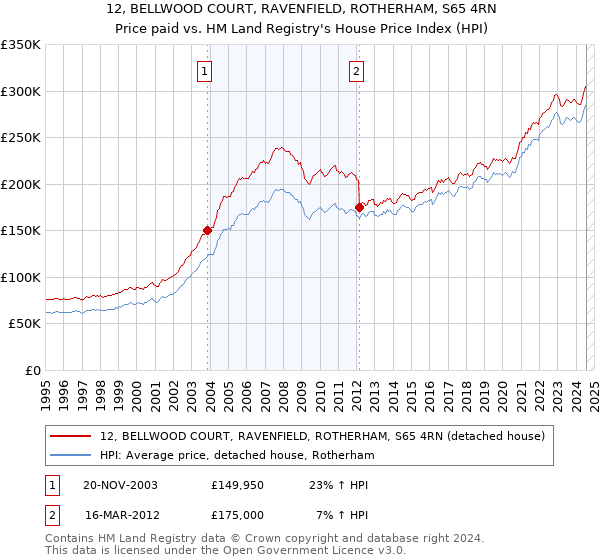 12, BELLWOOD COURT, RAVENFIELD, ROTHERHAM, S65 4RN: Price paid vs HM Land Registry's House Price Index