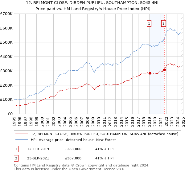 12, BELMONT CLOSE, DIBDEN PURLIEU, SOUTHAMPTON, SO45 4NL: Price paid vs HM Land Registry's House Price Index