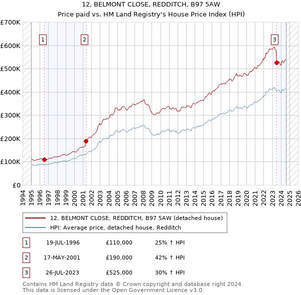 12, BELMONT CLOSE, REDDITCH, B97 5AW: Price paid vs HM Land Registry's House Price Index