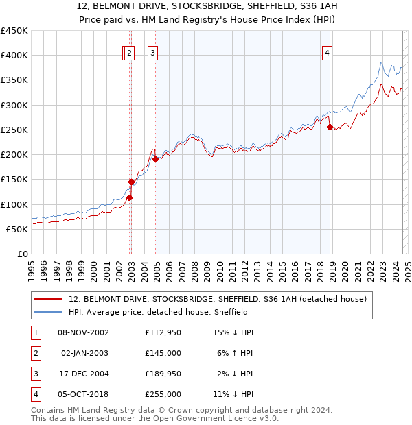 12, BELMONT DRIVE, STOCKSBRIDGE, SHEFFIELD, S36 1AH: Price paid vs HM Land Registry's House Price Index