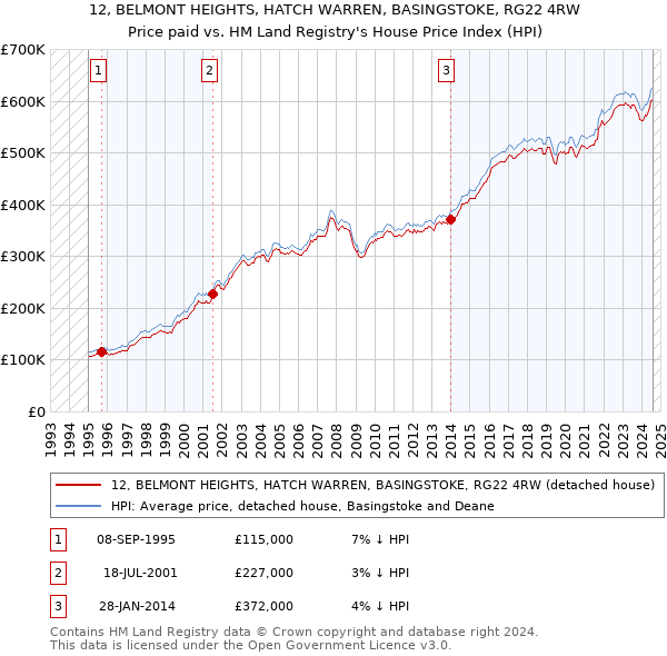 12, BELMONT HEIGHTS, HATCH WARREN, BASINGSTOKE, RG22 4RW: Price paid vs HM Land Registry's House Price Index