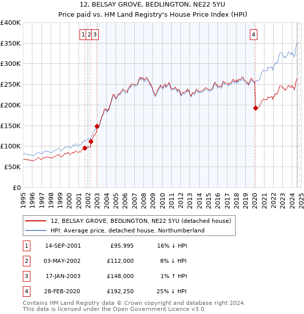 12, BELSAY GROVE, BEDLINGTON, NE22 5YU: Price paid vs HM Land Registry's House Price Index