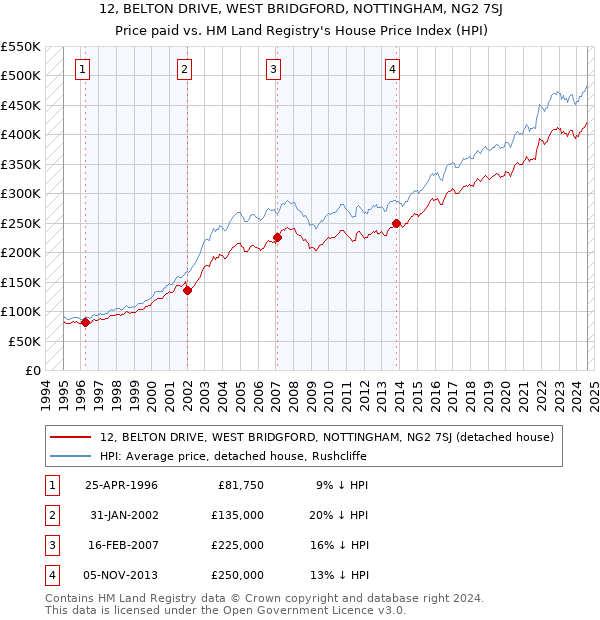 12, BELTON DRIVE, WEST BRIDGFORD, NOTTINGHAM, NG2 7SJ: Price paid vs HM Land Registry's House Price Index