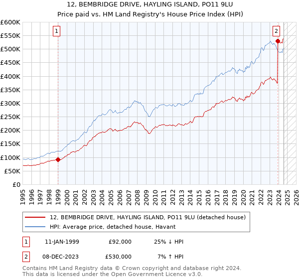 12, BEMBRIDGE DRIVE, HAYLING ISLAND, PO11 9LU: Price paid vs HM Land Registry's House Price Index