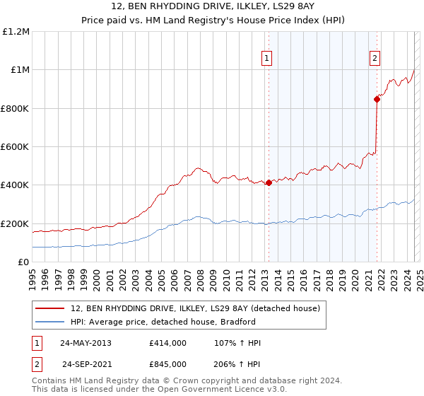 12, BEN RHYDDING DRIVE, ILKLEY, LS29 8AY: Price paid vs HM Land Registry's House Price Index