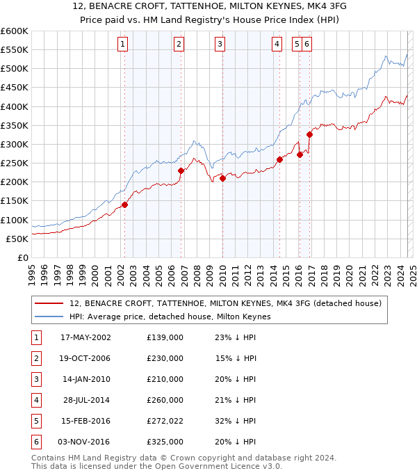 12, BENACRE CROFT, TATTENHOE, MILTON KEYNES, MK4 3FG: Price paid vs HM Land Registry's House Price Index