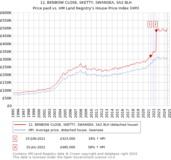 12, BENBOW CLOSE, SKETTY, SWANSEA, SA2 8LH: Price paid vs HM Land Registry's House Price Index