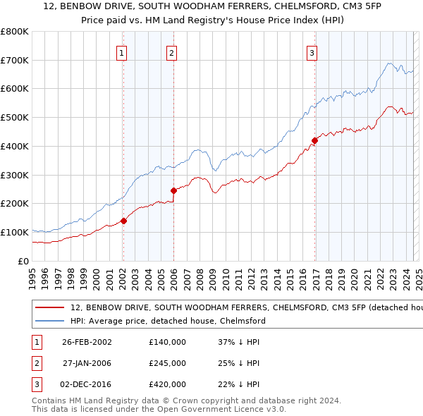 12, BENBOW DRIVE, SOUTH WOODHAM FERRERS, CHELMSFORD, CM3 5FP: Price paid vs HM Land Registry's House Price Index